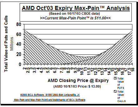 Max-Pain Point� Graph