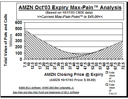 Max-Pain Point� Graph