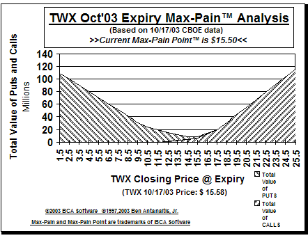 Max-Pain Point� Graph