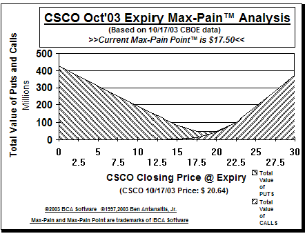 Max-Pain Point� Graph