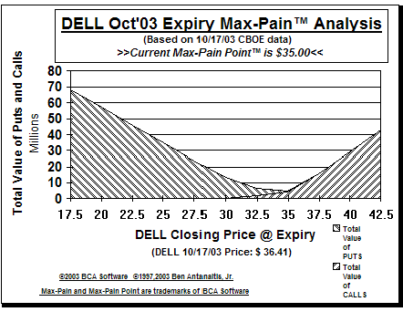 Max-Pain Point� Graph
