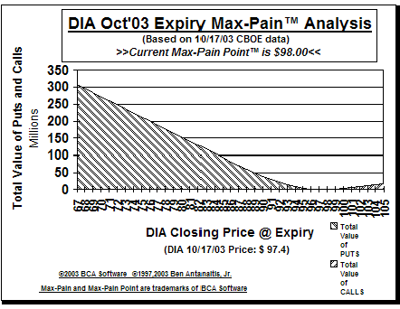Max-Pain Point� Graph