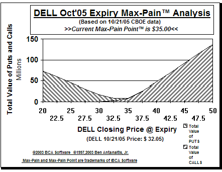Max-Pain Point Graph