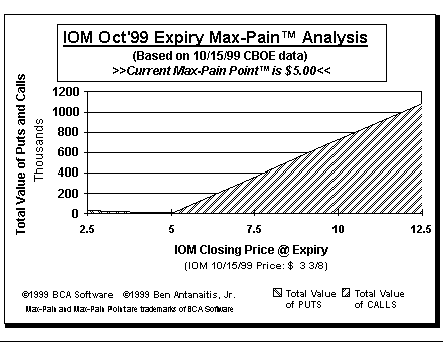 Max-Pain Point Graph