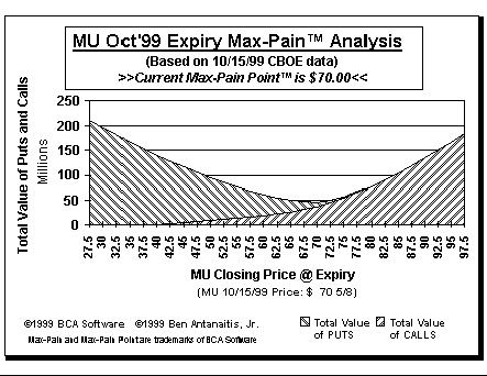 Max-Pain Point Graph