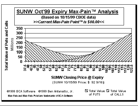 Max-Pain Point Graph