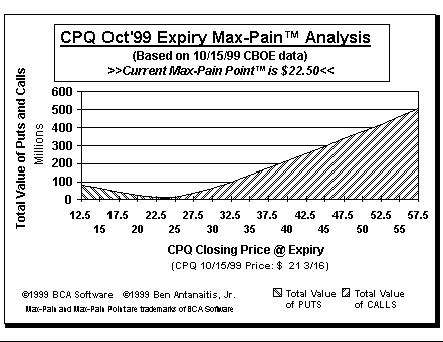 Max-Pain Point Graph