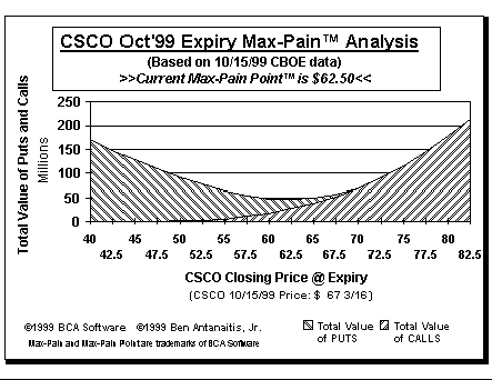 Max-Pain Point Graph