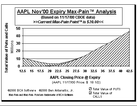 Max-Pain Point Graph