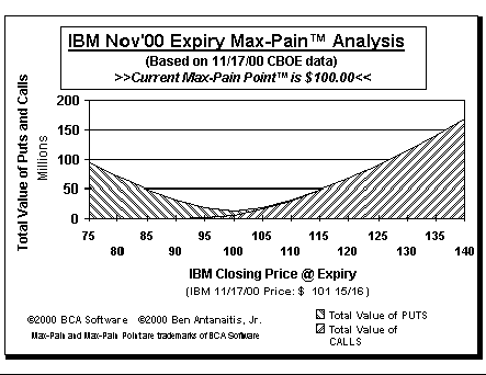 Max-Pain Point Graph