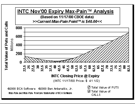 Max-Pain Point Graph