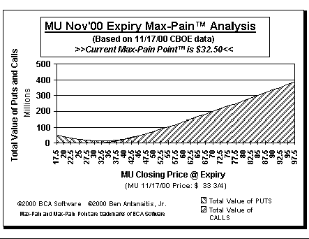 Max-Pain Point Graph