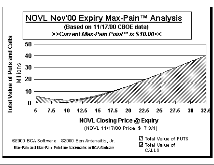 Max-Pain Point Graph