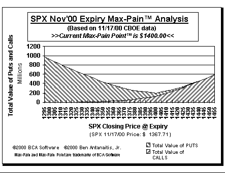 Max-Pain Point Graph