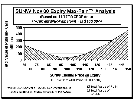 Max-Pain Point Graph