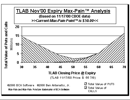 Max-Pain Point Graph