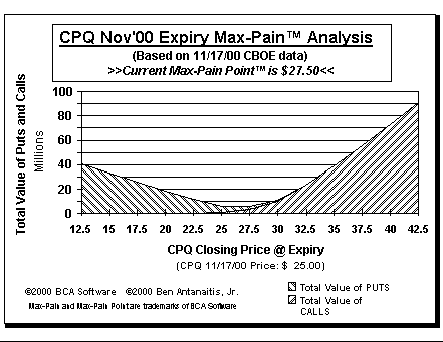 Max-Pain Point Graph