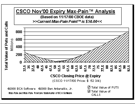 Max-Pain Point Graph