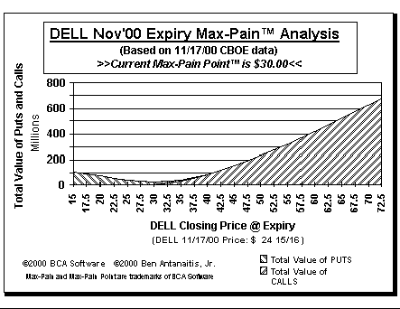 Max-Pain Point Graph