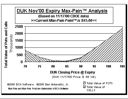 Max-Pain Point Graph