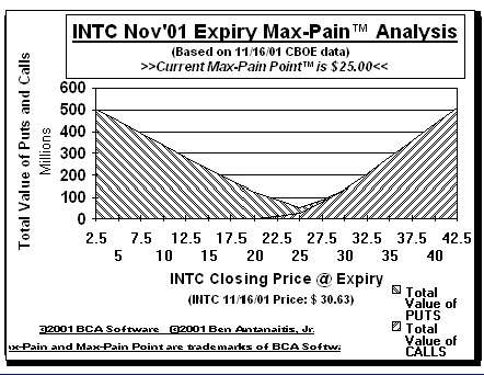 Max-Pain Point Graph