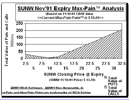 Max-Pain Point Graph