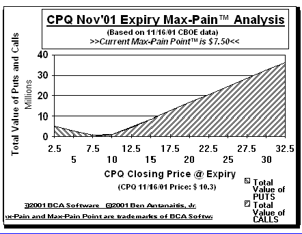 Max-Pain Point Graph