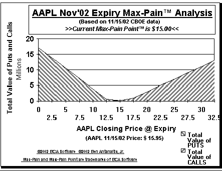 Max-Pain Point� Graph