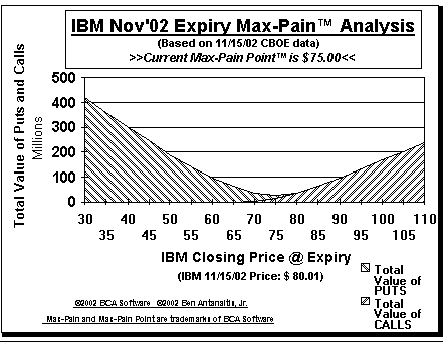 Max-Pain Point� Graph