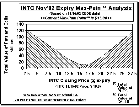 Max-Pain Point� Graph