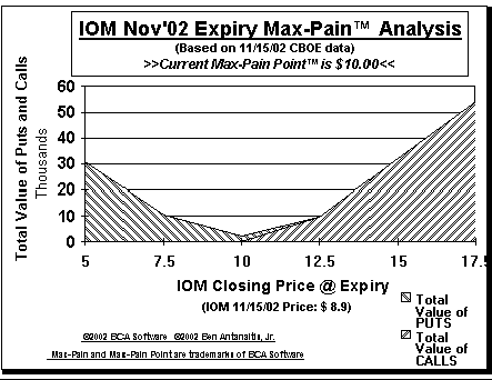Max-Pain Point Graph