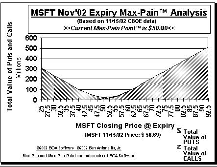 Max-Pain Point Graph