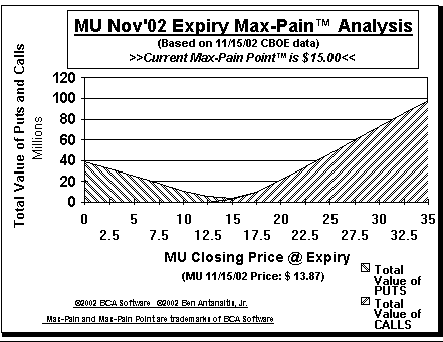 Max-Pain Point Graph