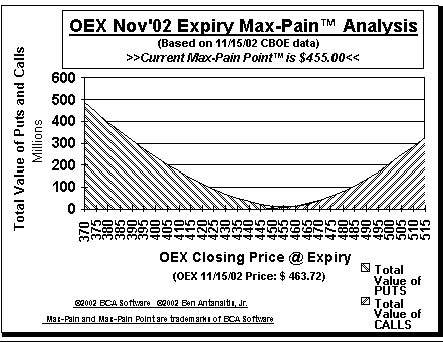 Max-Pain Point� Graph