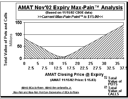 Max-Pain Point� Graph