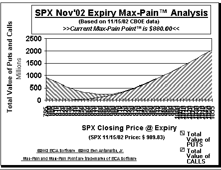 Max-Pain Point� Graph