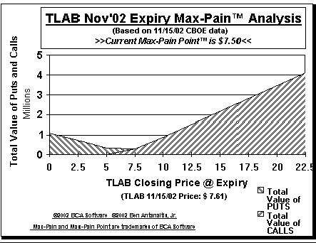 Max-Pain Point� Graph