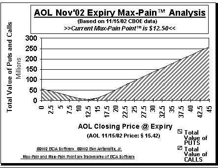 Max-Pain Point� Graph