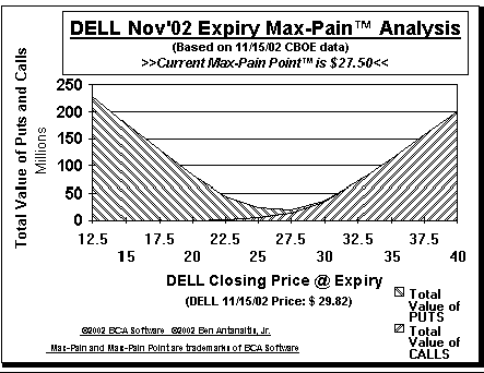Max-Pain Point� Graph