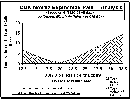 Max-Pain Point� Graph