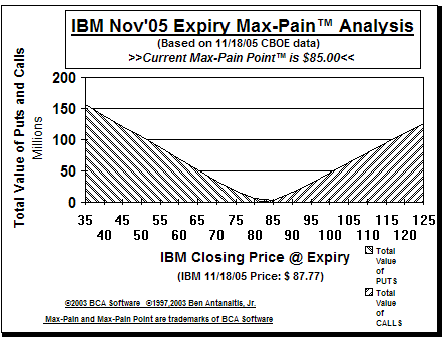 Max-Pain Point Graph
