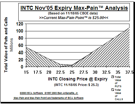 Max-Pain Point Graph