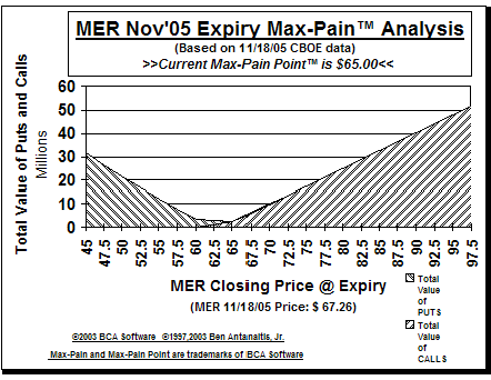 Max-Pain Point Graph