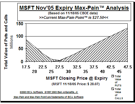 Max-Pain Point Graph