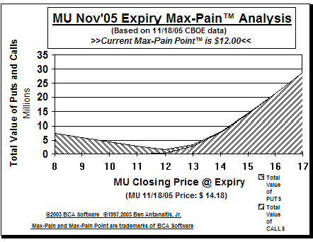 Max-Pain Point Graph