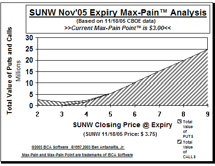 Max-Pain Point Graph