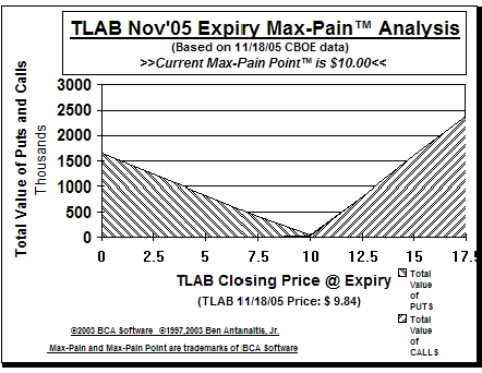 Max-Pain Point Graph