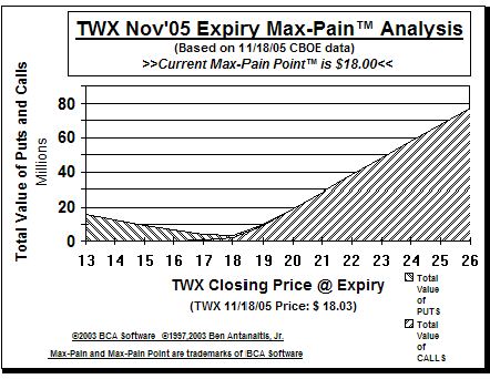Max-Pain Point Graph