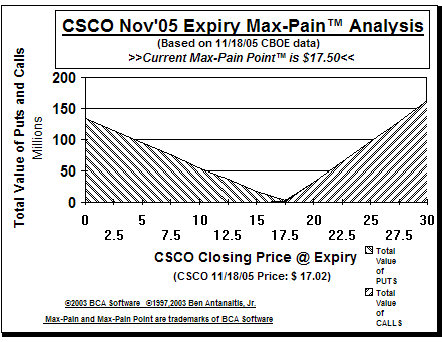 Max-Pain Point Graph