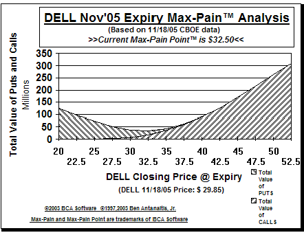 Max-Pain Point Graph